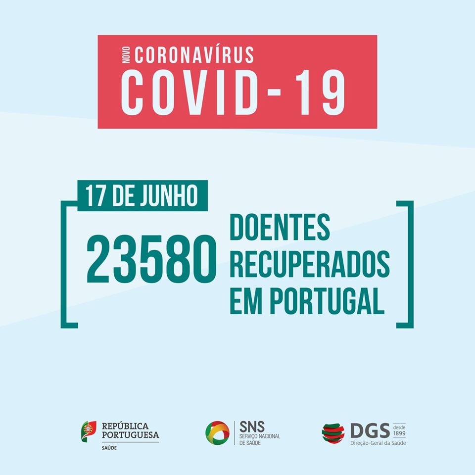 Portugal volta a baixar número de casos ativos e regista mais 368 recuperados