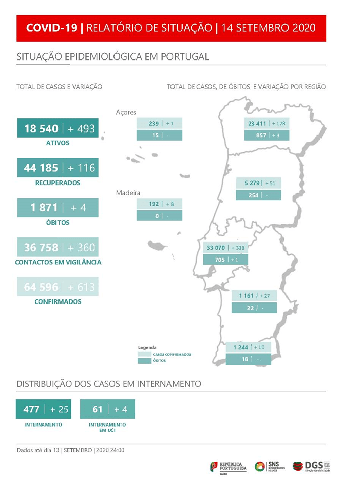 Portugal mais quatro mortos e 613 novos casos de infeção