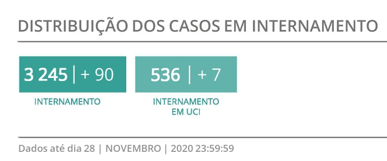 Portugal com novo máximo de internados em UCI