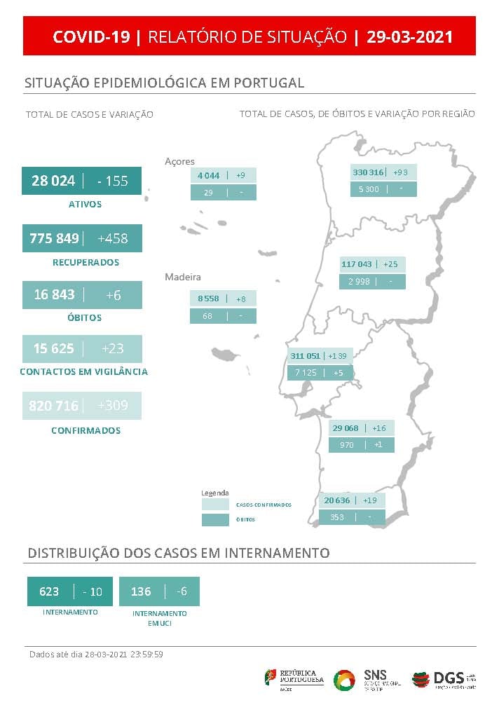 Internamentos (enfermagem e UCI) e casos ativos continuam a descer