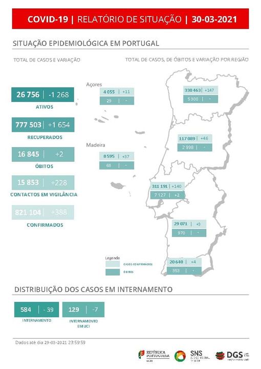 Duas mortes (número mais baixo desde 6 de setembro) e 388 novos casos de covid-19