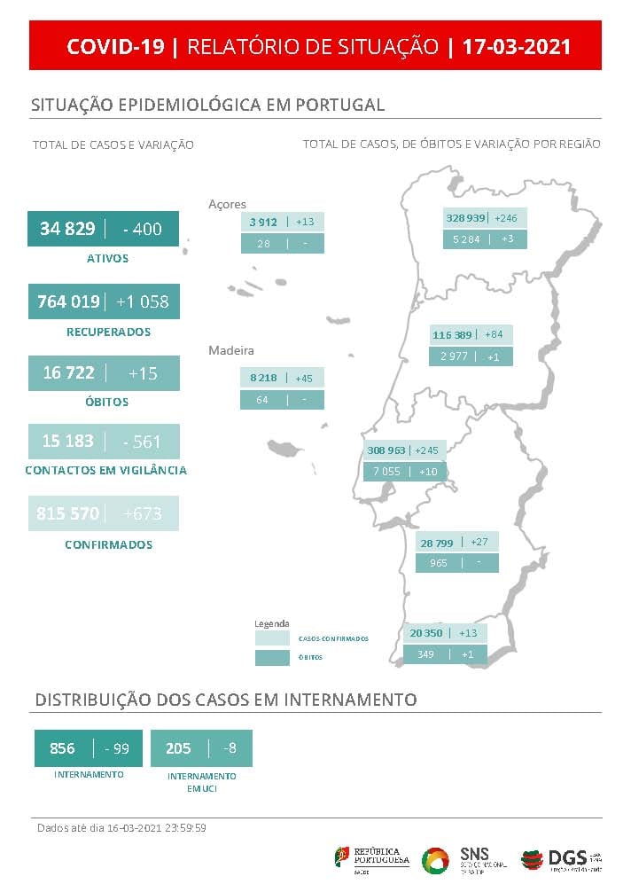 Número de doentes internados em enfermaria e em UCI's é o mais baixo desde outubro
