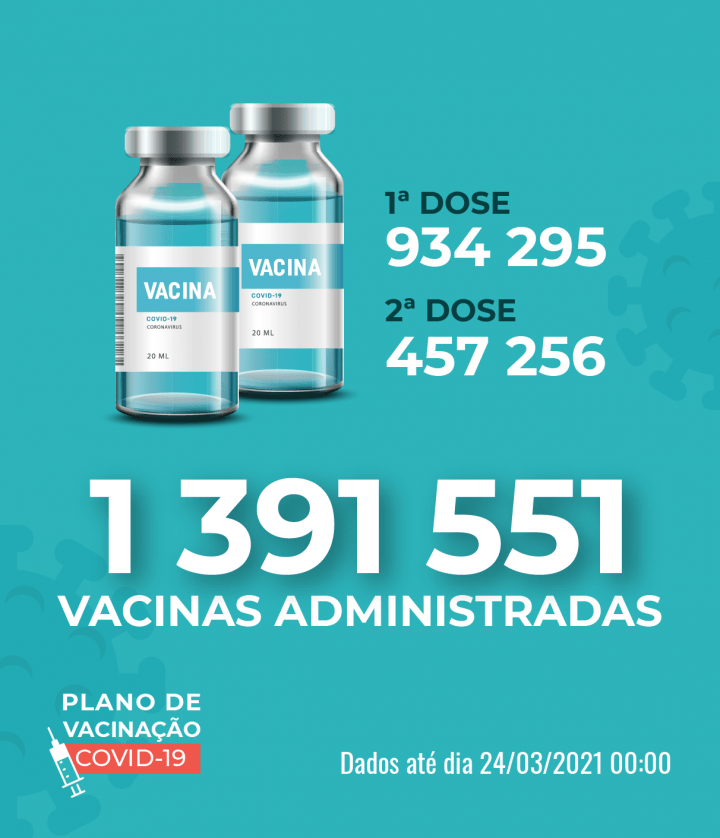 Indice de transmissibilidade sobe para 0,91 , incidência de novos casos desce