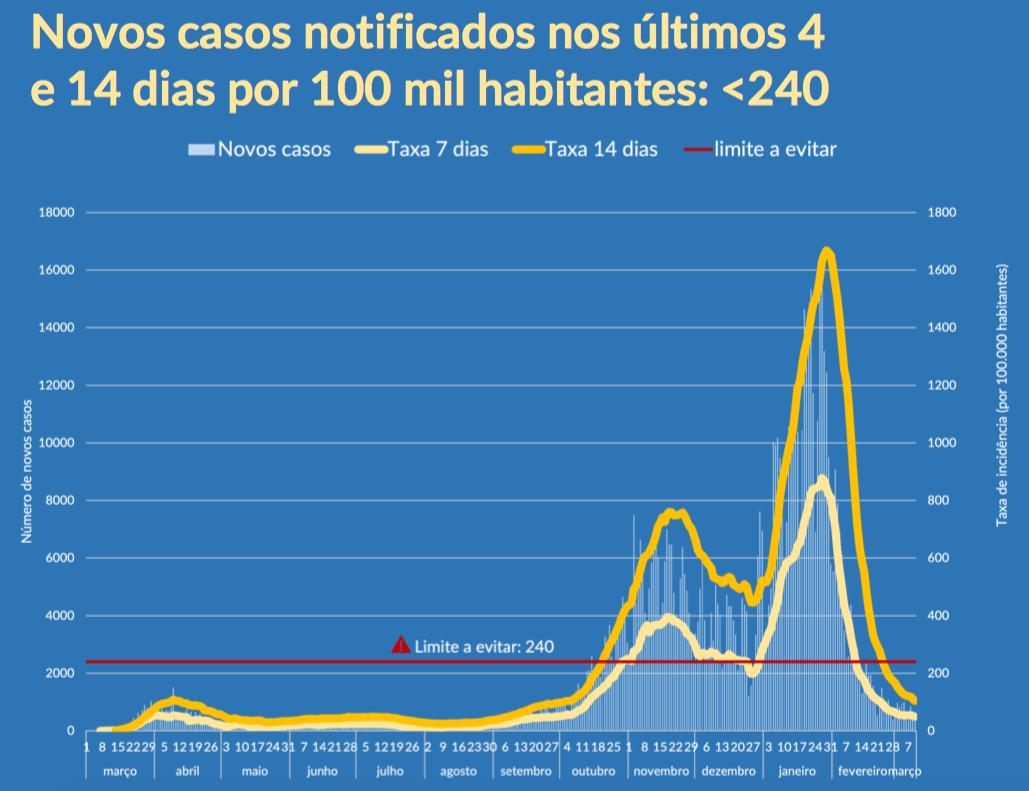 Índice de transmissibilidade nos 0,80 com todas as regiões abaixo de 1