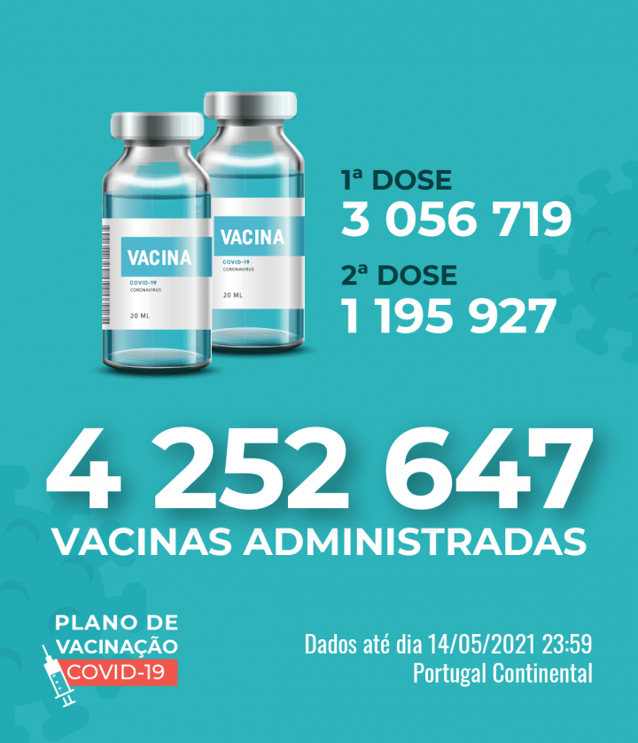 Portugal regista recorde diário de 125 mil pessoas vacinadas
