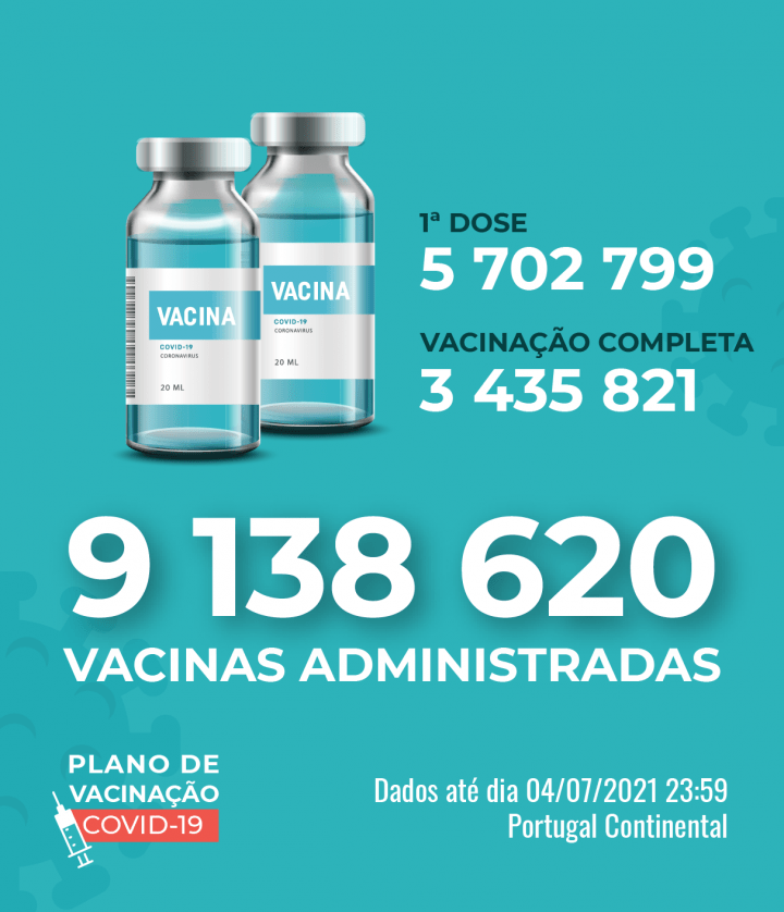 Mais de 141.500 doses de vacina contra a covid-19 em 24h00