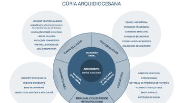 Arquidiocese de Braga cria organograma pensado e centrado na Evangelização